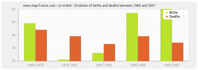 Le Vrétot : Evolution of births and deaths between 1968 and 2007